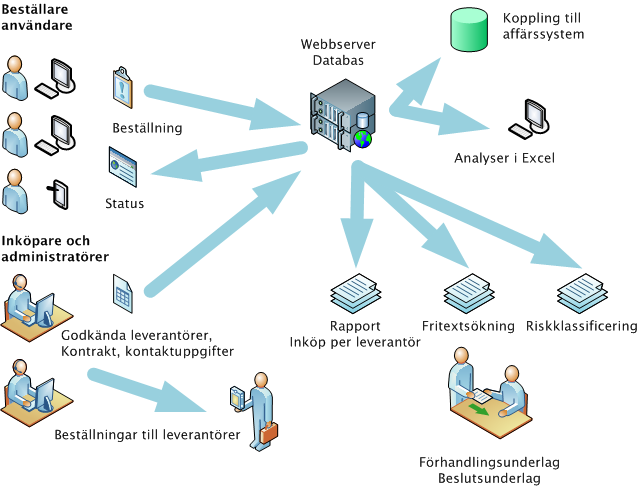 [Informationsfldet i OSYSTEM Order] 